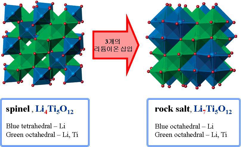 리튬 티타늄계 금속산화물  의 구조 및 충방전 메커니즘