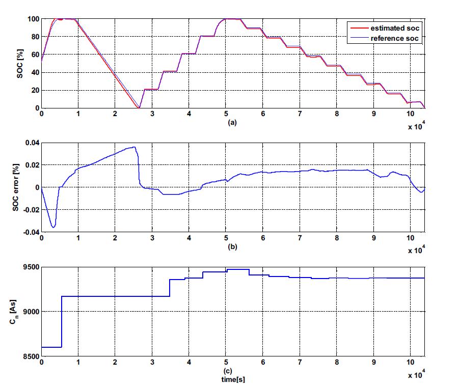 잘못된 을 초기 값으로 설정했을 때: (a) 추정한 SOC와 기준 SOC, (b) SOC error, (c) 추정한 