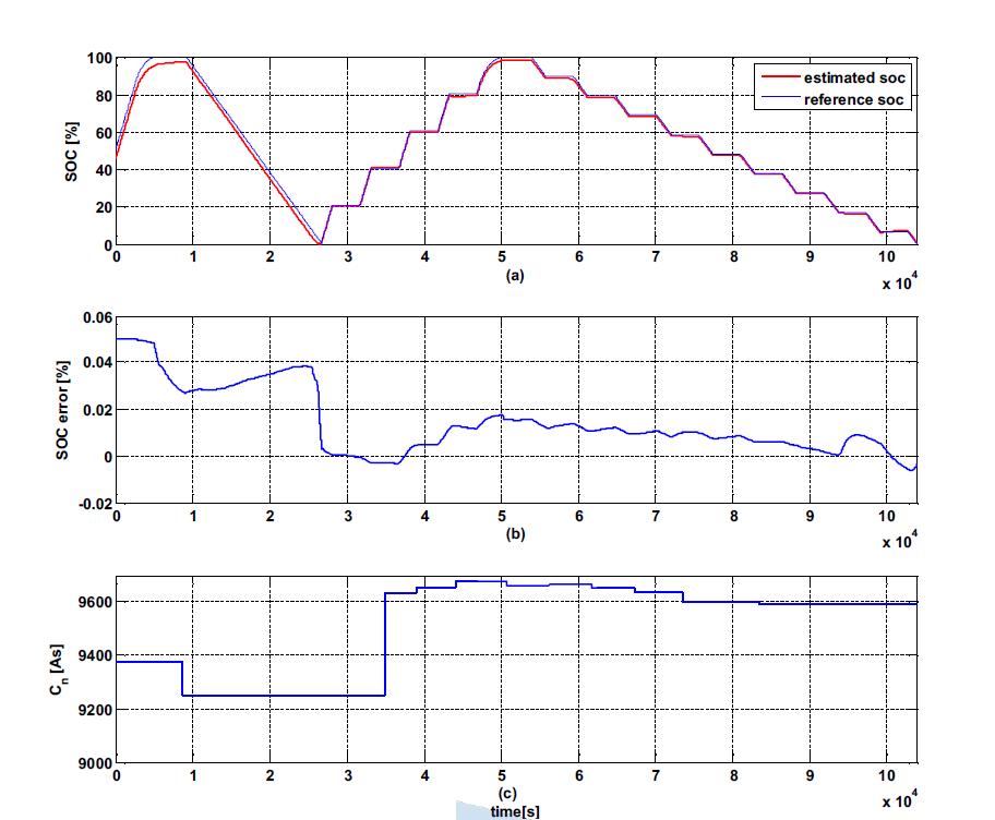 잘못된 SOC을 초기 값으로 설정했을 때: (a) 추정한 SOC와 기준 SOC, (b) SOC error, (c) 추정한 