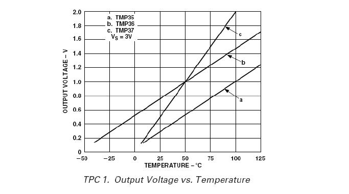 TMP36의 온도와 출력전압과의 상관 그래프