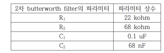 설계한 2차 필터의 R, C 파라미터