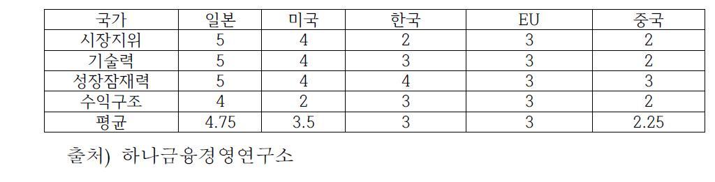 친환경차 국가별 경쟁력 평가 (※주 : 5점 서열척도)