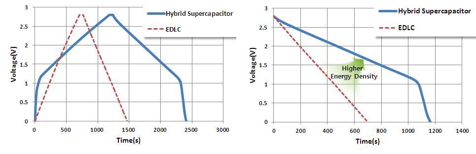 슈퍼커패시터 및 하이브리드 슈퍼커패시터의 충 방전 Curve 비교