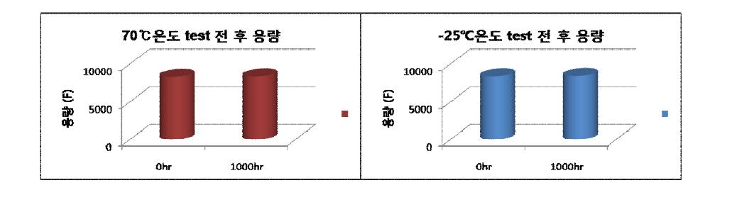 고온(70℃) 및 저온(-25℃) Test 에 따른 특성 변화
