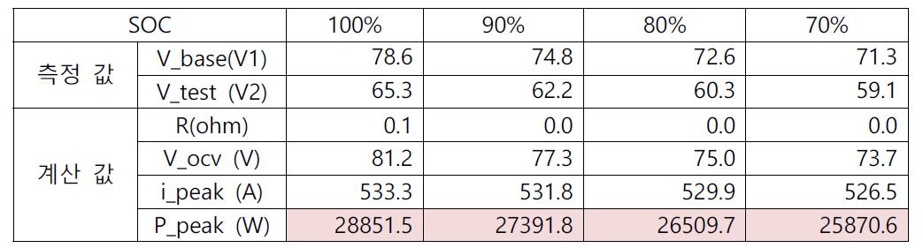SOC별 배터리의 계산 값