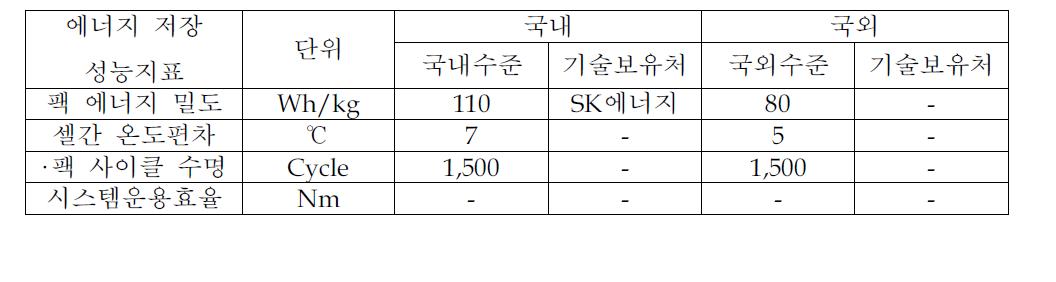 에너지 저장 및 관리시스템 기술 수준