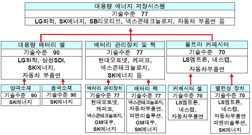 에너지 저장시스템 Supply Chain 별 기술수준 분석