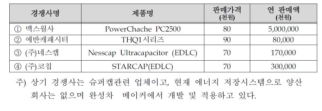 국내외 주요시장 경쟁사