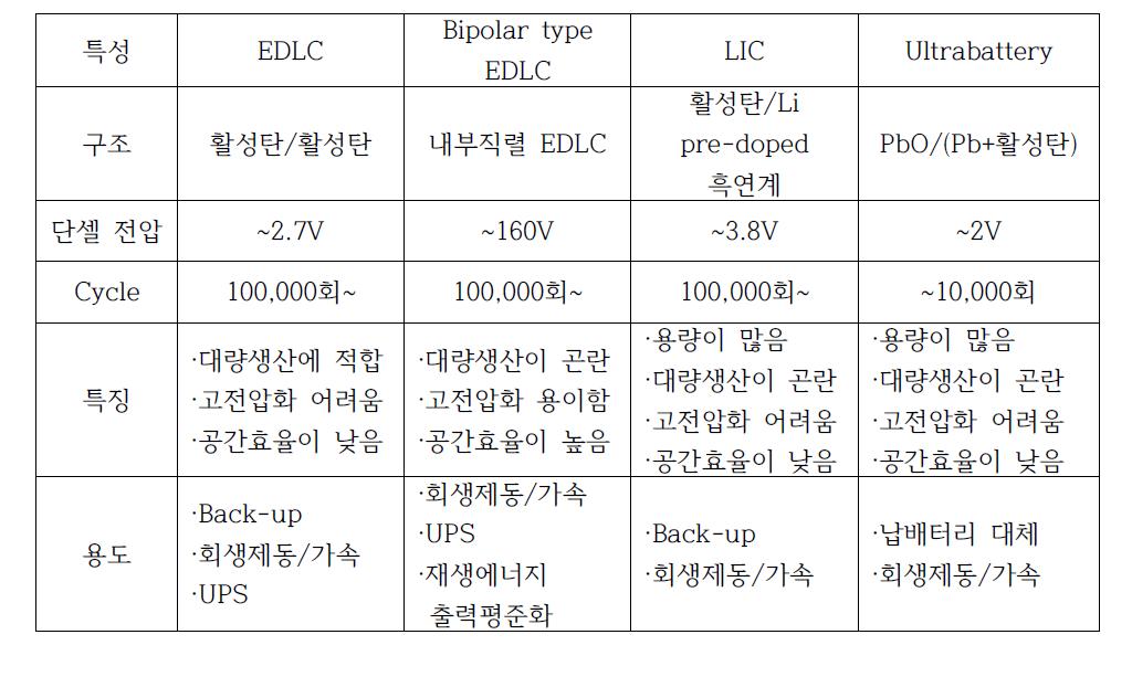 초고용량 캐패시터의 종류별 특성 비교