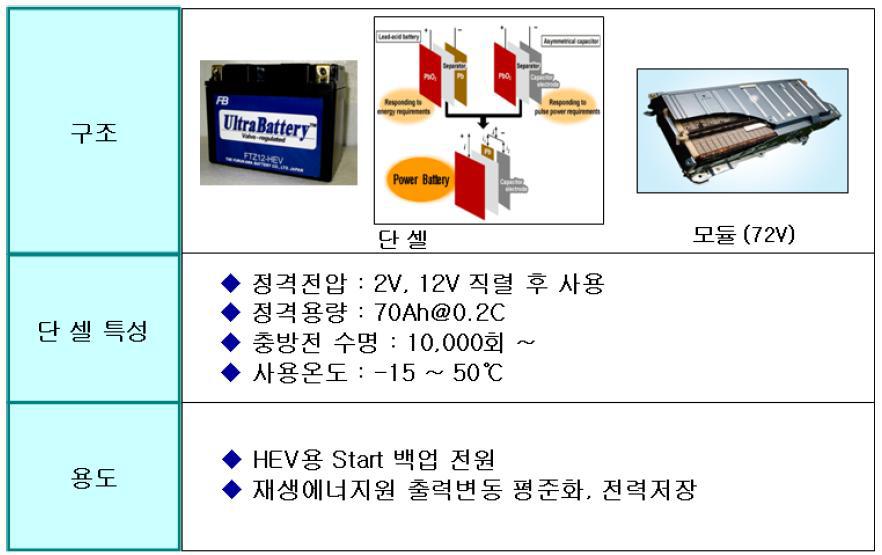 CSIRO사 슈퍼캡