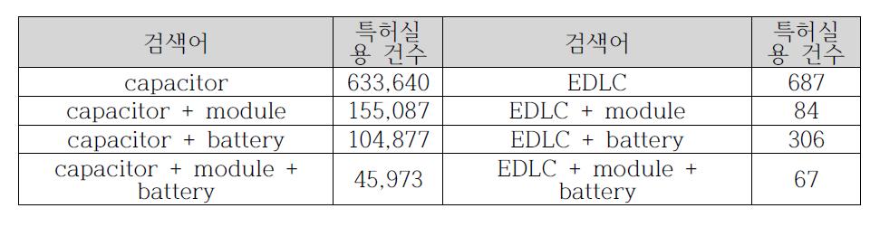 관련기술 국외 특허 조사 결과