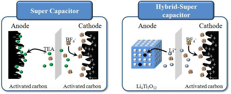슈퍼커패시터 및 하이브리드 슈퍼커패시터의 구조 모식도
