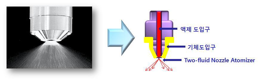 이류체 노즐 타입의 분무건조 모식도