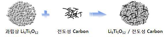 과립상의 LTO와 전도성 향상을 위한 Carbon 혼합