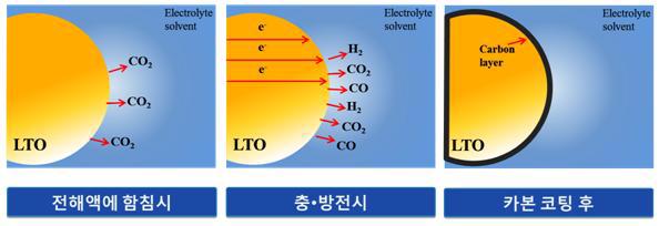 LTO와 전해액의 반응 모식도