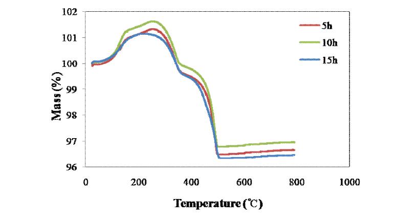 열처리 유지시간별 TG-DTA