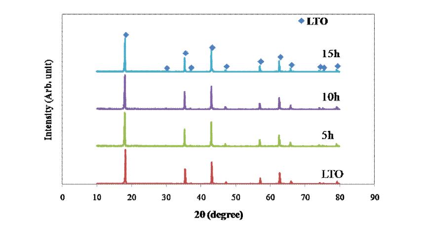 카본 코팅된 LTO의 XRD