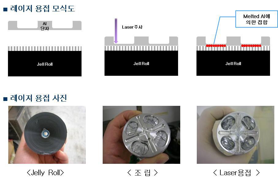 레이저 용접 모식도 및 실사진