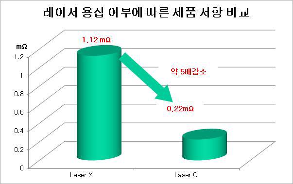 레이저 용접 여부에 따른 제품 ESR 비교