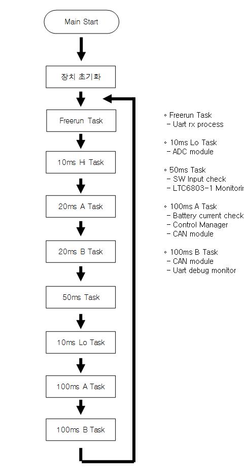 BMS S/W의 Main Routine 구성