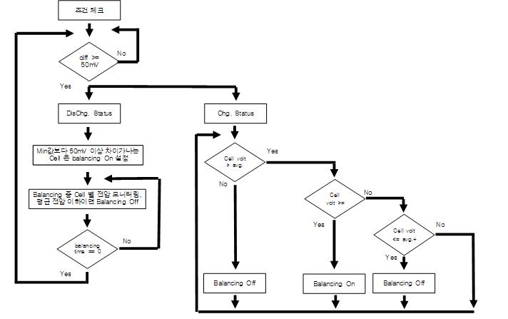 배터리 셀 발란싱 알고리즘