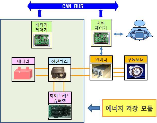 전기자동차용으로 개발하려는 에너지 저장 장치 장치