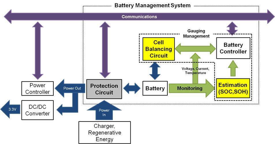 배터리 관리 장치, BMS(Battery Management System) 구조도
