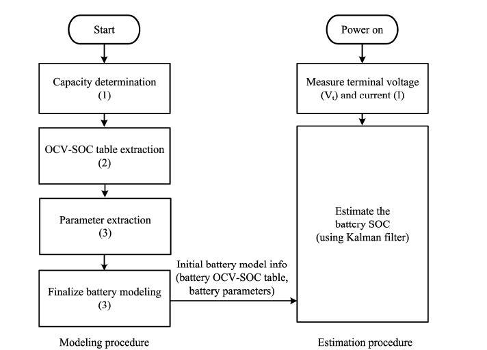 간략화한 배터리 모델링 과정(좌측) 및 모델링 된 파라미터를 이용한 SOC 추정 과정(우측)