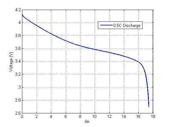 Discharge curve (0.5C)