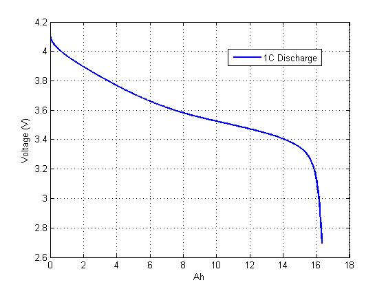 Discharge curve (1C)