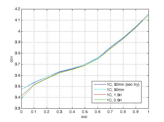 Rest time에 따른 OCV-SOC curve