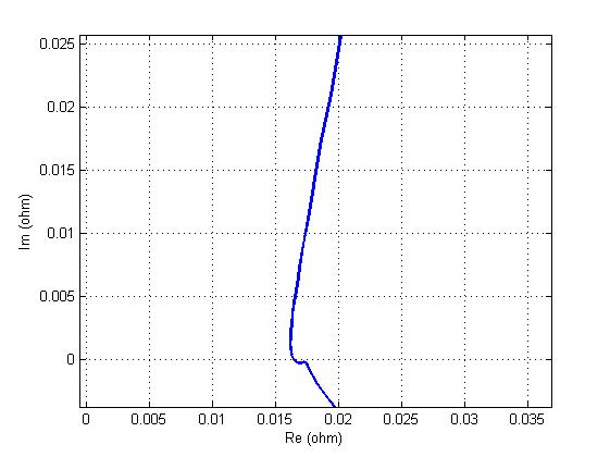 Measured Nyquist plot (주파수 범위 : 2mHz~10kHz)