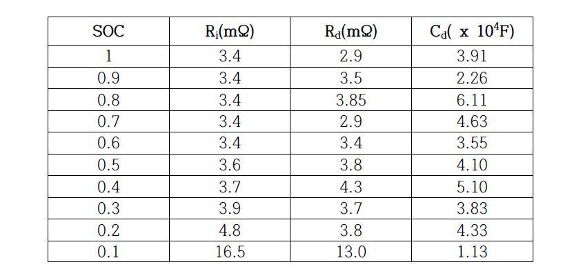 Pulse current discharge에 의해 추출된 parameter