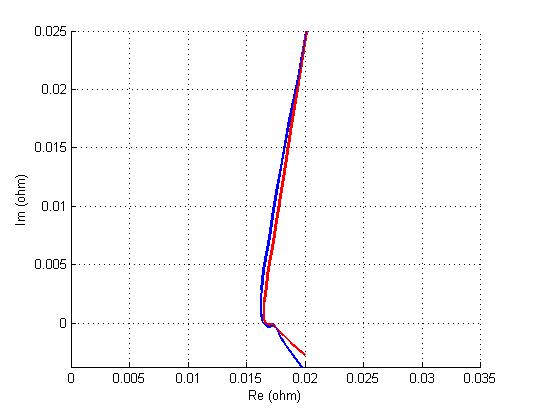 Nyquist plot 파랑 : 실제 배터리 impedance, 빨강 : 추출한 parameter로 만든 model impedance