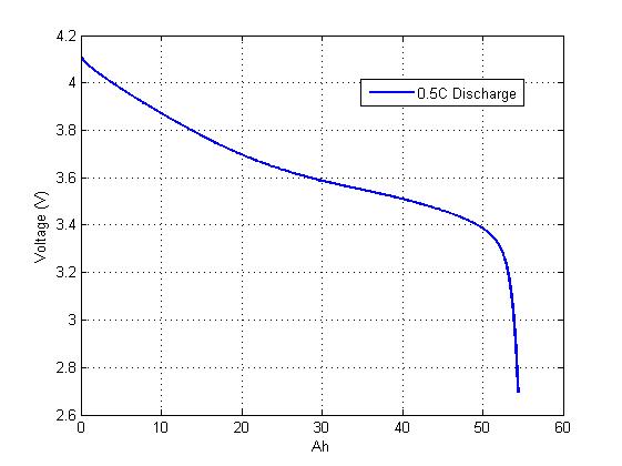 Discharge curve(0.5C)