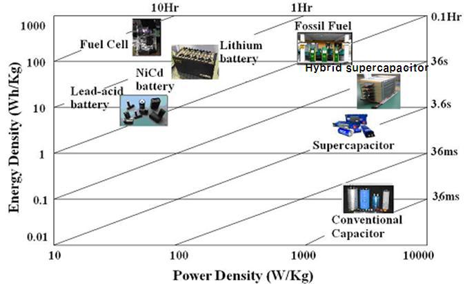 Ragone plot (에너지 저장 및 발생 장치들의 Energy density와 Power density와의 관계)