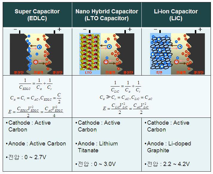 EDLC와 Hybrid Super capacitor 구조 및 특성 비교