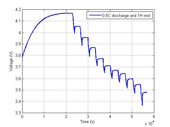 Pulse current discharge curve (0.5C)