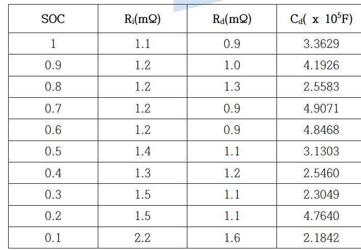 Pulse current discharge에 의해 추출된 parameter