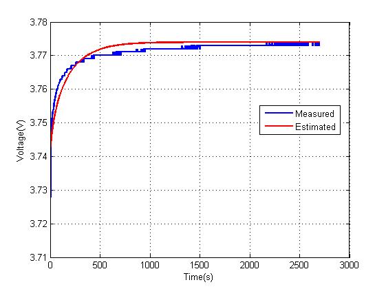 Parameter 확인을 위한 step response (SOC :　0.6)