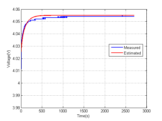 Parameter 확인을 위한 step response (SOC :　0.9)