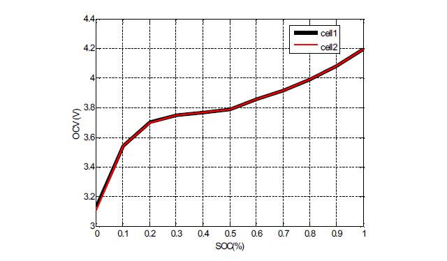 cell1과 cell2의 SOC-OCV 곡선