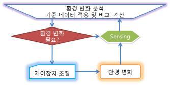 기본 제어 시스템 알고리즘 블록도