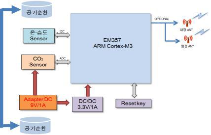 UECS 온도 습도 CO2 측정 센서 블록도