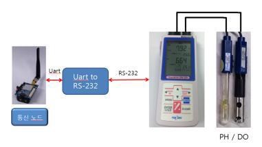 수질 센서 구성도