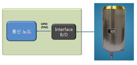 강우량 센서 연결 구성도