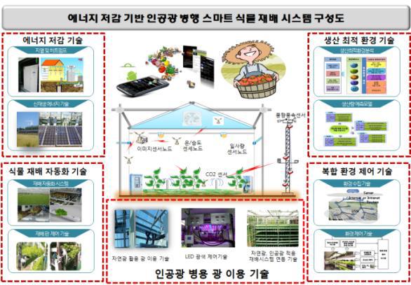 기술 개발 시스템 구성도