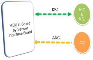 센서 노드와 온/습도/CO2 센서 간의 연결도