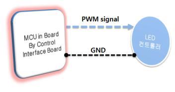 제어 노드와 LED 컨트롤러 간의 연결도