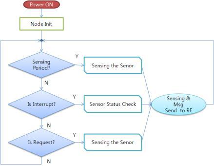 센서 노드 프로그램의 기본 흐름도